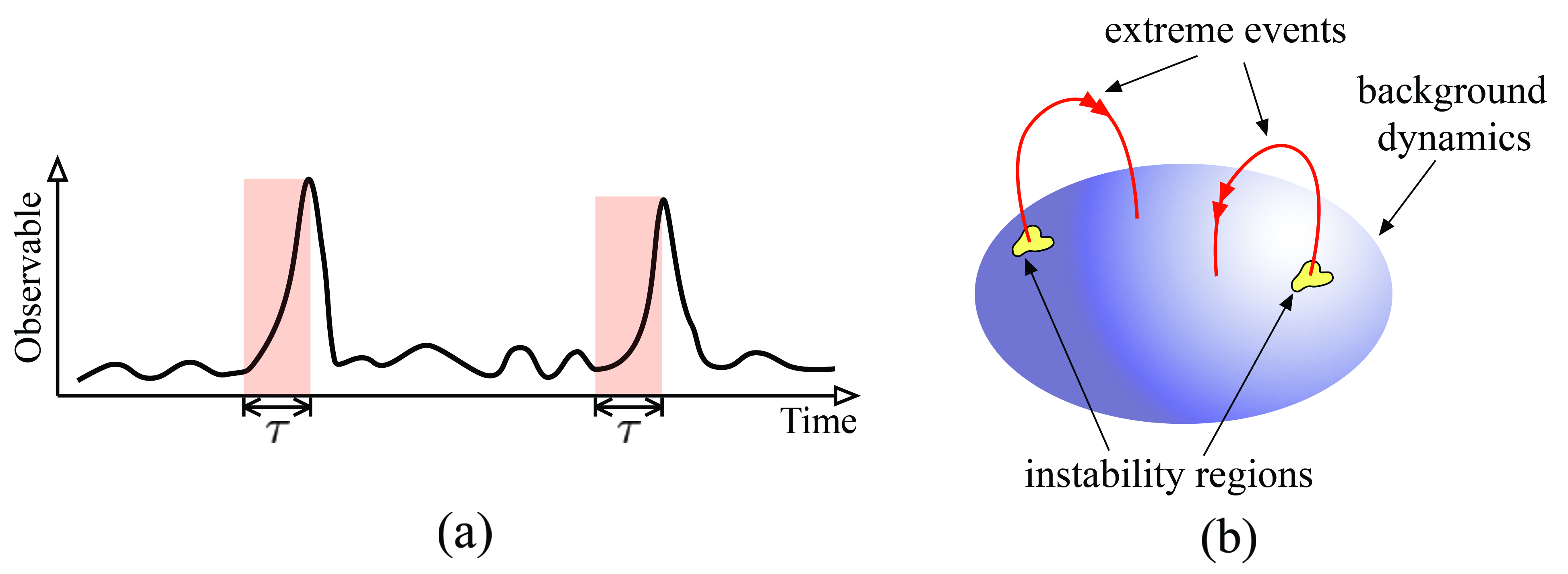 <strong>Figure 2.</strong> Schematic description of extreme events. <strong>2a.</strong> Time series of certain observables show intermittent bursts. <strong>2b.</strong> Observed bursts correspond to the transient deviation of the system trajectory from the background attractor when it visits extreme event instability regions. Adapted from [5].