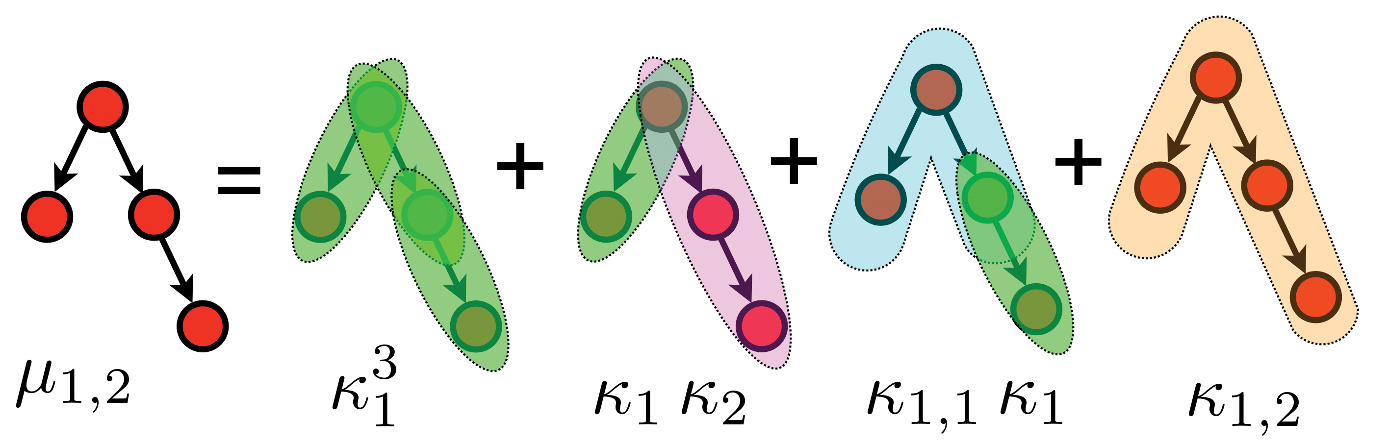<strong>Figure 3.</strong> Motif cumulant decomposition.
