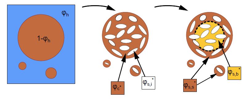 Location of coffee in the bed: The coffee bed consists of (intergranular) pores and grains. The grains consist of (intragranular) pores and solids. The schematic shows the breakdown of this coffee in the grains (intragranular pores are not represented for clarity). Image credit: Kevin M. Moroney