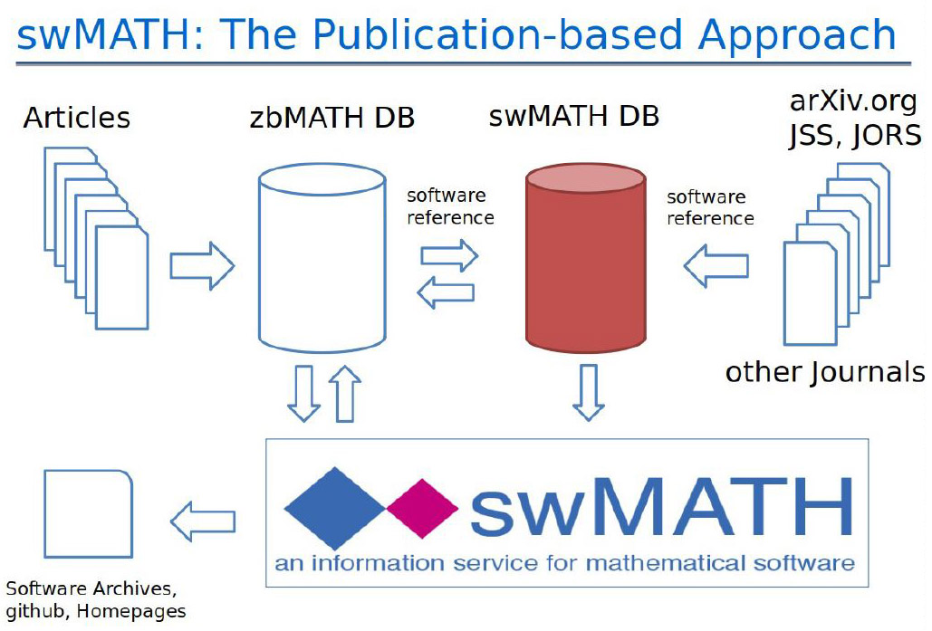<strong>Figure 2.</strong> swMATH is a freely accessible information service for mathematical software. It provides access to an extensive database of information on mathematical software and also includes a systematic linking of software packages with relevant mathematical publications. Figure courtesy of Wolfgang Dalitz.