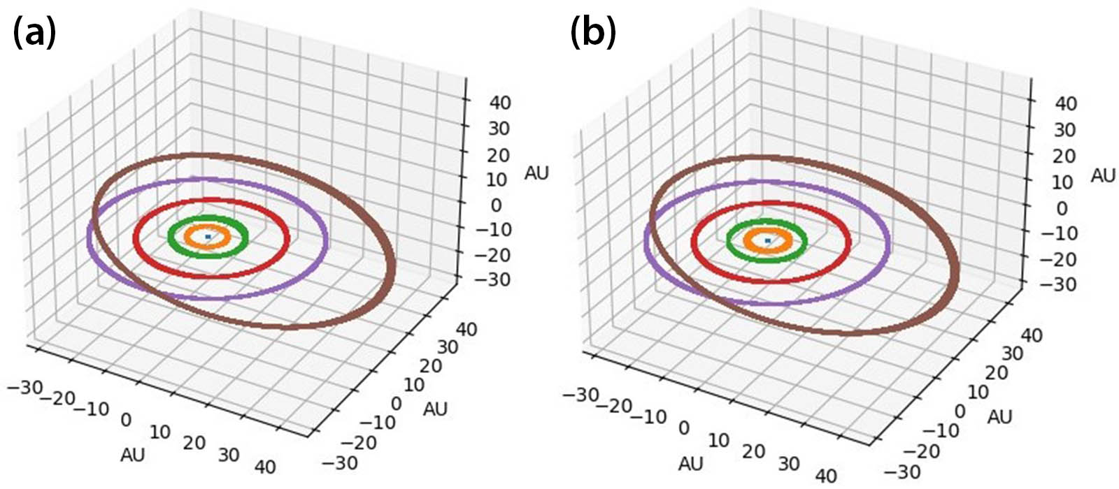 <strong>Figure 4.</strong> Three-dimensional trajectories of outer solar system simulation by <strong>(4a)</strong> WHFast and <strong>(4b)</strong> leapfrog. Figure courtesy of Junyu Chen.