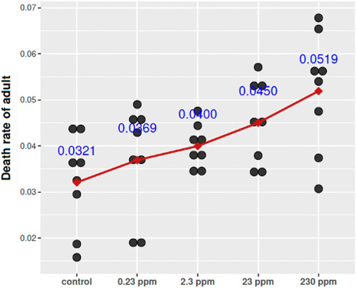 <strong>Figure 2.</strong> Death rate of adult bees versus the concentration of fungicide in the pollen patties. Figure courtesy of Jun Chen.