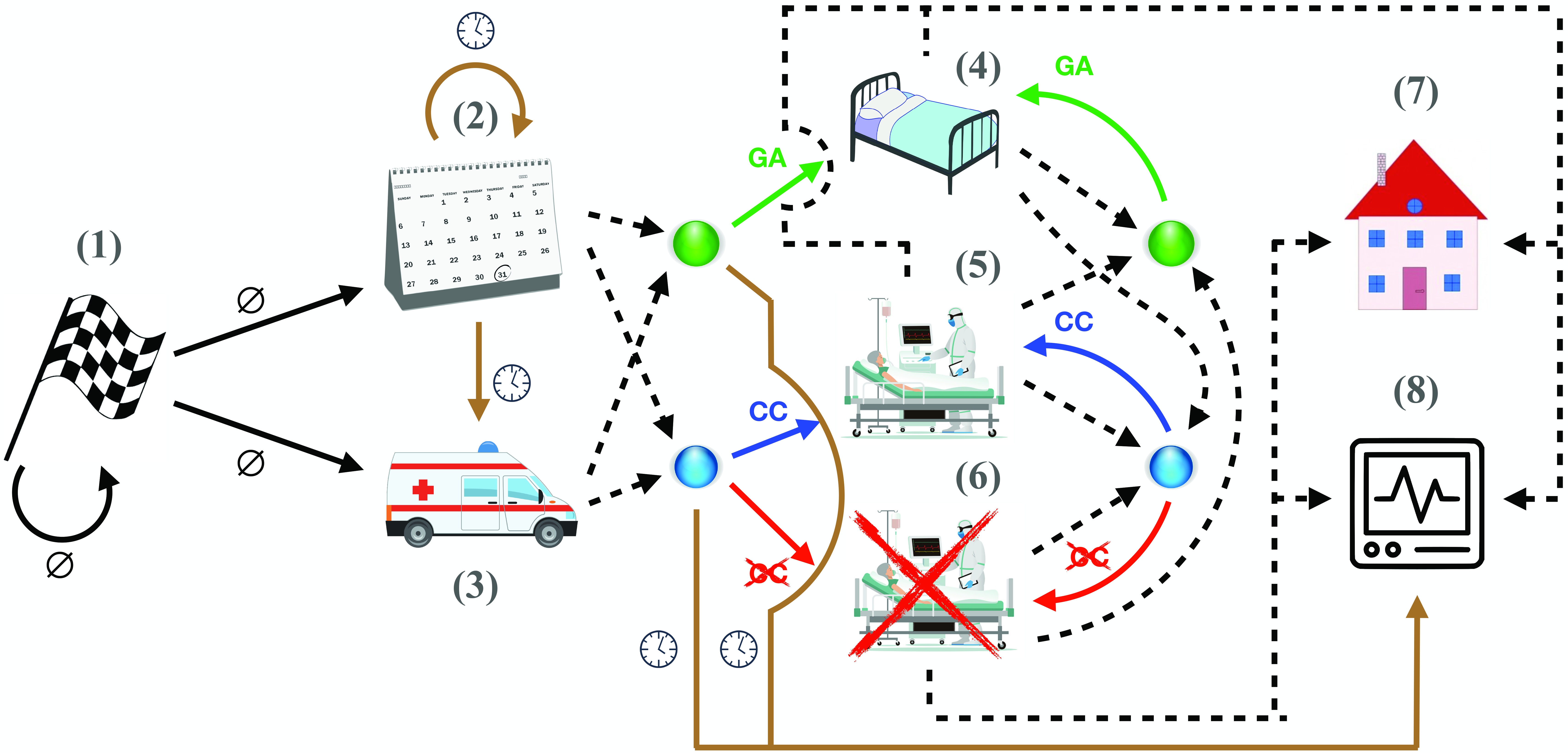 <strong>Figure 1.</strong> A simplified version of our patient dynamic program. Images correspond to patient states, arcs denote stochastic transitions (we omit the associated probabilities, which differ by patient group), and arc labels refer to different actions. Initially, many of the patients are in an artificial waiting state (1) since they have not yet entered the system. Patients then arrive either as elective appointments (2) or emergencies (3). While elective appointments can be postponed, we assume that emergency patients will die if not treated in the same week. Patients require treatment in either general and acute care (4) or critical care (5). Patients that need critical care may still be treated in general and acute care due to a lack of resources, in which case they enter a designated state (6) that reflects less favorable future transition probabilities. Ultimately, patients either recover (7) or die (8). Figure courtesy of Wolfram Wiesemann.