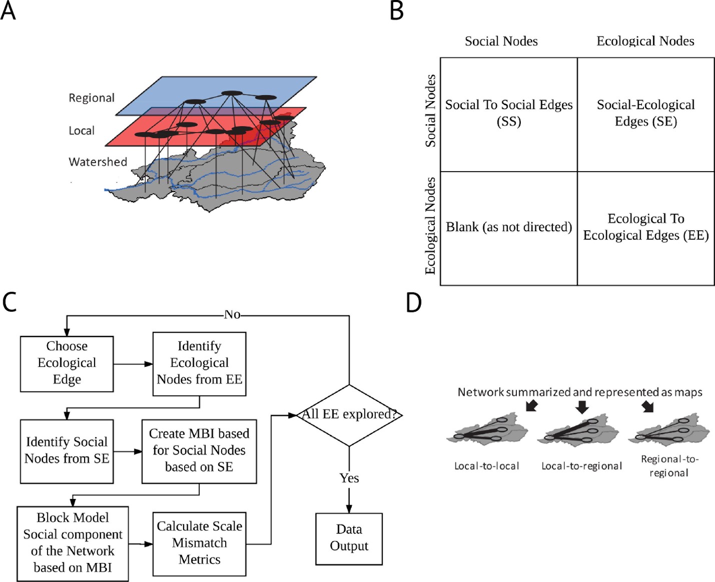 <strong>Figure 1.</strong> Graphic representation of the data transformation and social-ecological network analysis. <strong>A</strong> represents how regional and local organization work on specific parts of the watershed. Considering who works with whom and where and how the watershed is connected leads to <strong>B</strong>: the construction of a social-ecological network/matrix. <strong>C</strong> showcases the process used to derive specific network metrics used first for the analysis and then to portray the maps shown in <strong>D</strong>.