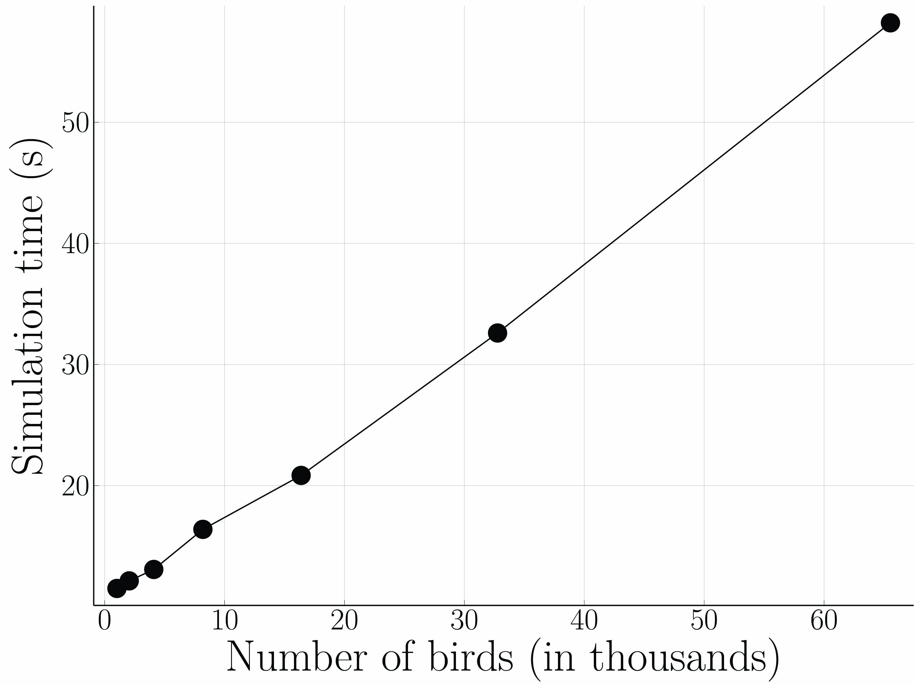 <strong>Figure 3.</strong> Amount of time that is required to run 1,000 simulation steps versus the number of birds in the simulation. Figure courtesy of Max Comstock.