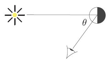 <strong>Figure 2.</strong> The sun-moon-eye angle.