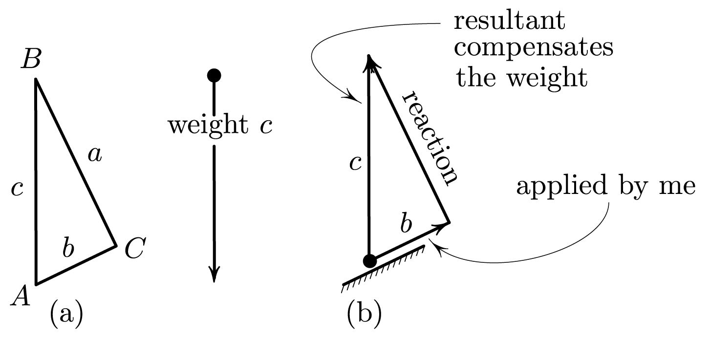 <strong>Figure 1.</strong> Forces felt by the mass as one drags it up <em>AC</em> (with no acceleration) add up to zero. Thus, the resultant of the reaction of the ramp and the supplied force compensates the gravitational force. The triangle formed by these two forces is congruent to \({\Delta}\)<em>ABC</em>, and thus the force one must apply is <em>b.</em> In short, \({\Delta}\)<em>ABC</em> plays two roles, a geometrical one and a force one.