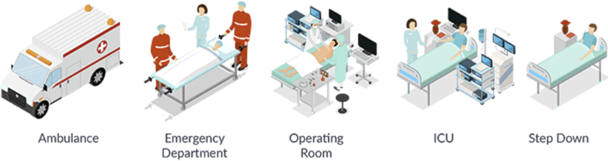 <strong>Figure 1.</strong> Patients that enter the hospital progress through different settings based on their healthcare needs. Figure courtesy of <a href="https://blog.michealthcare.com/healthcare-it-news/how-can-we-harness-artificial-intelligence-to-improve-critical-care" rel="noopener noreferrer" target="_blank">Medical Informatics Corp</a>.