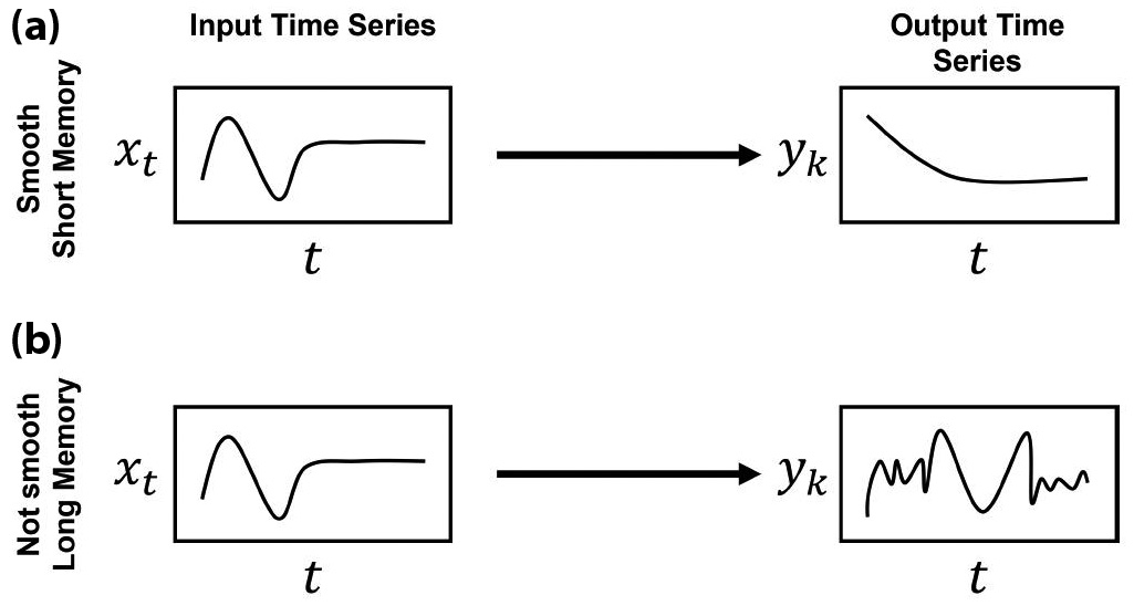 <strong>Figure 3.</strong> Sequence relationships with long and short memory. In both cases, the input time series are identical: a smooth function of time that eventually stops varying. <strong>3a.</strong> In the smooth and short memory case, the output time series is also smooth in time and stops varying shortly after the input does. This observance means that the output does not depend on the input’s values from the distant past. <strong>3b.</strong> In the not smooth and long memory case, long memory occurs as the output time series continues to vary irregularly. One can concretely define the concepts of smoothness and memory according to this heuristic illustration. Figure courtesy of Qianxiao Li.