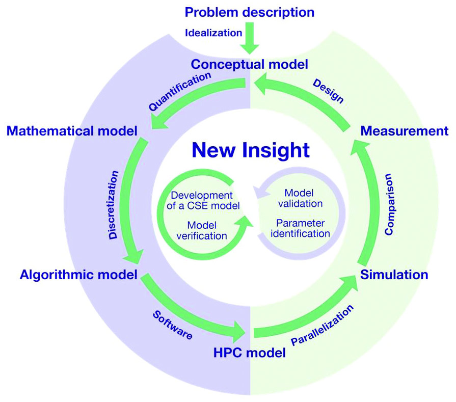 The CSE pipeline, from physical problem to model and algorithms to efficient implementation in simulation software, with verification and validation driven by data. The pipeline is actually a loop that requires multiple feedbacks. Image credit: [1]