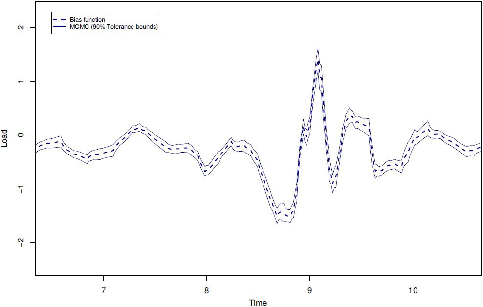 <strong>Figure 2.</strong> Posterior discrepancy curve estimate (dashed line) and 90 percent confidence bands (solid lines) for the first pothole region. Figure courtesy of [2].