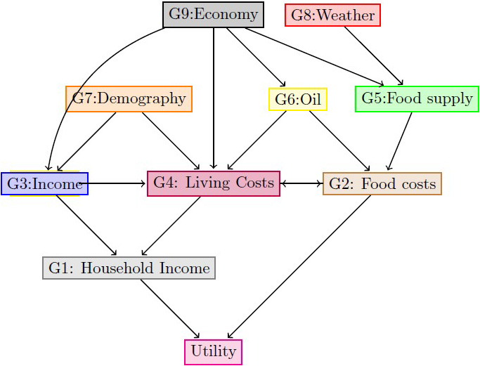 <strong>Figure 2.</strong> The required expert panels for the integrating decision support system (IDSS) on food insecurity in the U.K. Each node represents an expert panel that uses its models and data to provide summaries of expected values and relevant moments for each policy decision under consideration. Figure courtesy of [1].
