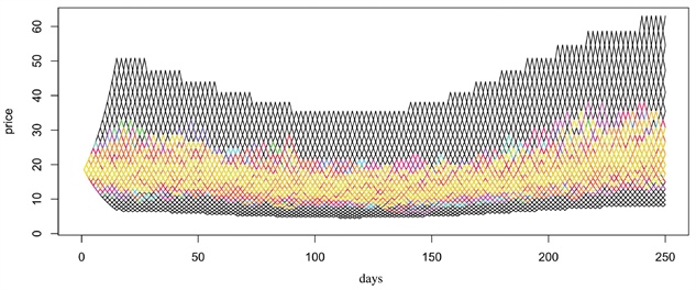 <strong>Figure 2.</strong> Price grid for the recombining tree (black) with simulated price paths.