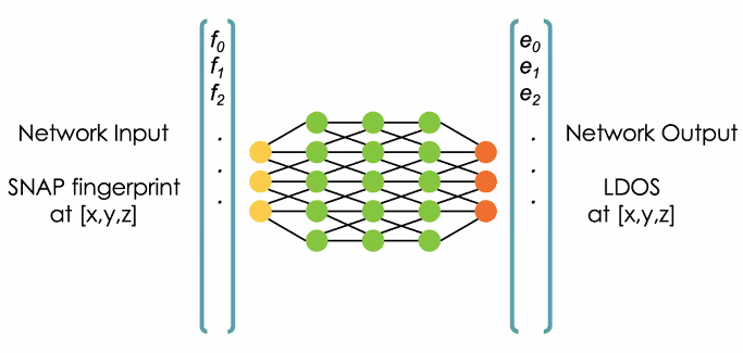 <strong>Figure 2.</strong> A map of the feed-forward neural network used to bridge the input fingerprints and output local density of states (LDOS) data in the machine learning density functional theory (ML-DFT) workflow.