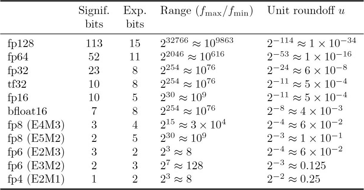 <strong>Figure 1.</strong> Floating-point number formats. Figure courtesy of the authors.