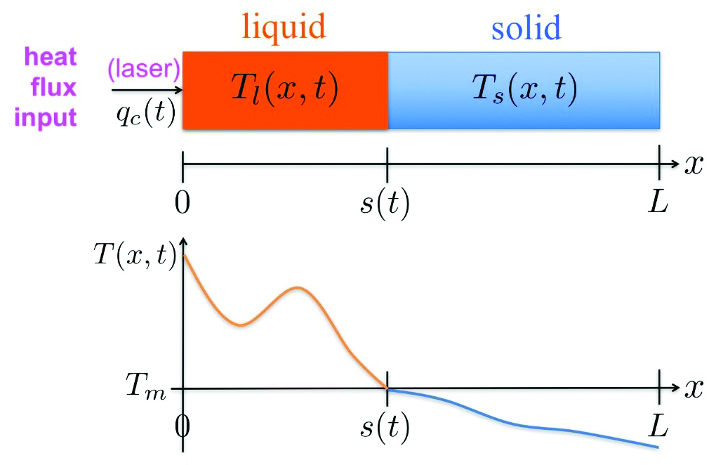 <strong>Figure 1.</strong> Temperature profiles and phase interface in a partial differential equation-ordinary differential equation (PDE-ODE) system involving a liquid, a solid, and rightward melting with the aid of heat flux applied by a laser on the left boundary. Figure courtesy of Shumon Koga.