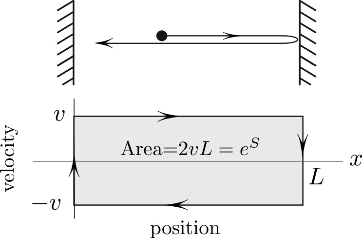 <strong>Figure 1.</strong> The phase trajectory of a particle that bounces with speed \(v\) encloses area \(2Lv\).