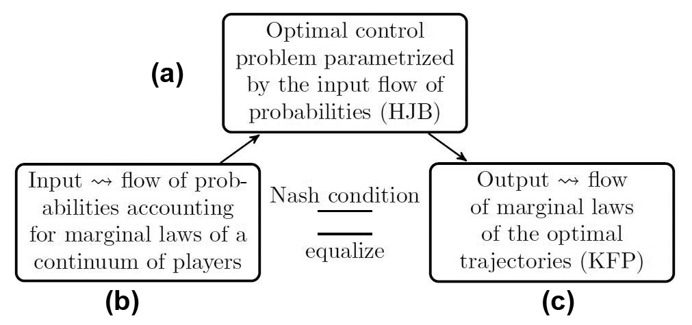 <strong>Figure 1.</strong> Mean field game (MFG) diagram. <strong>1a.</strong> Optimization problem for each given input. <strong>1b.</strong> Input is a flow of probability measures that describes the statistical state of the population’s players. <strong>1c.</strong> Output is the flow of the optimal trajectories’ marginal laws. The Nash condition equalizes the input and output flows.