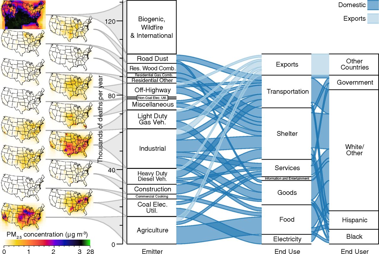 &lt;strong&gt;Figure 1&lt;/strong&gt; PM&lt;sub&gt;2.5&lt;/sub&gt; concentrations due to emissions from each emitter group (far left), as well as relationships among PM&lt;sub&gt;2.5&lt;/sub&gt; health impacts as attributed to emitters (second from left), end uses (second from right), and end users (far right). Figure courtesy of [2].