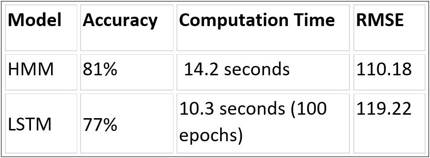 <strong>Figure 2.</strong> Performance comparison for the hidden Markov model (HMM) and long short-term memory (LSTM) network. Figure courtesy of Kevan Rajaram.