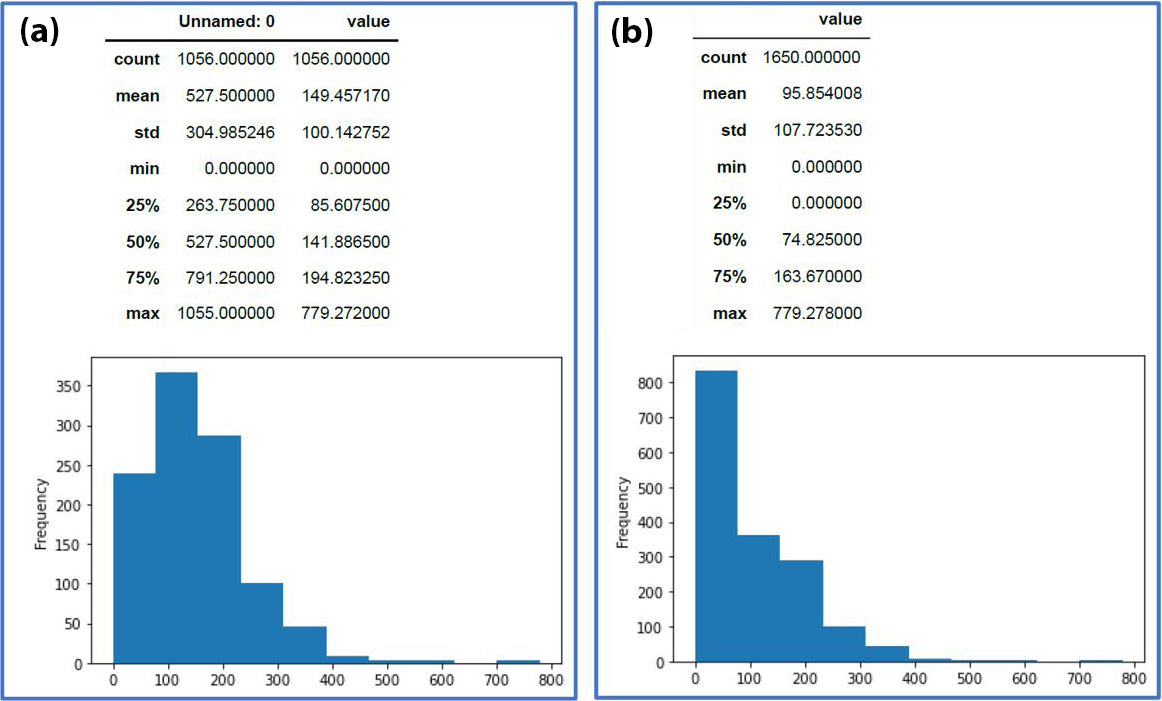<strong>Figure 3.</strong> Summaries and histograms that compare the consumed calories based on the raw data and the factory aggregated data. <strong>3a.</strong> Raw data. <strong>3b.</strong> Manufacturer’s data. Figure courtesy of the authors.