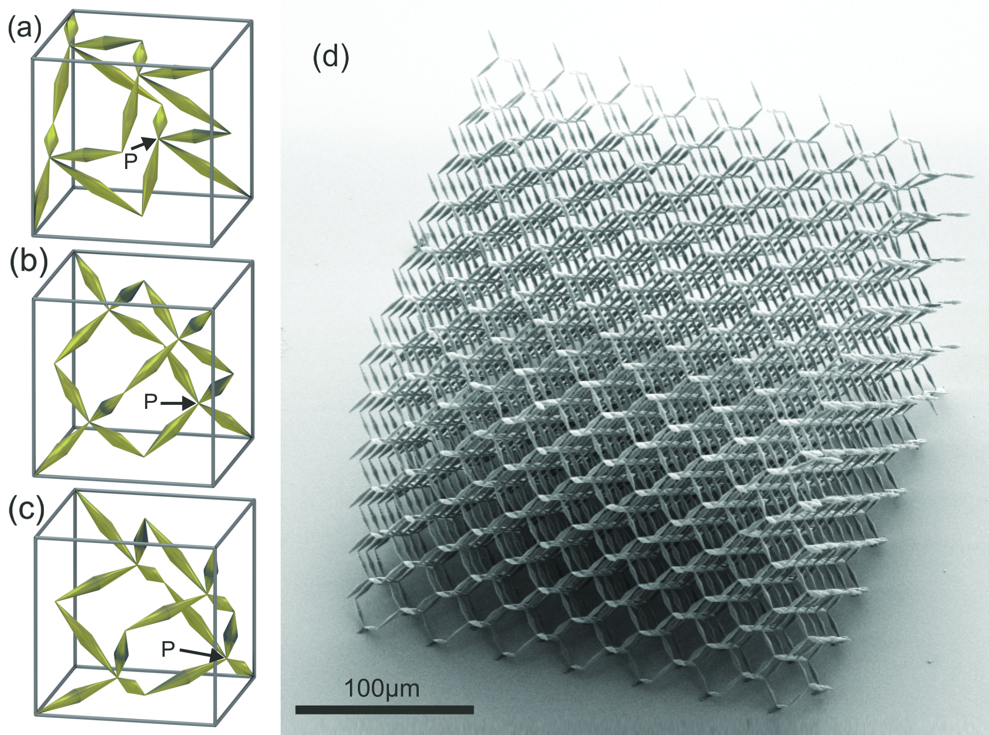 <strong>Figure 1.</strong> Visualization of pentamodes. <strong>1a-1c.</strong> These computer-generated images each show four primitive unit cells of pentamodes in varying degrees of anisotropy, as dictated by the position of point <em>P</em> in the unit cell. 1b corresponds to the pentamode that supports a loading <strong>A</strong> proportional to <strong>I</strong>. <strong>1d.</strong> An electron micrograph of a pentamode corresponding to 1b, built with three-dimensional laser lithography. Image courtesy of Tiemo Bückmann.