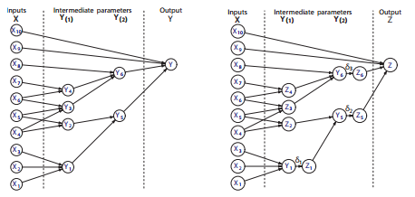 Left: Hypothetical model with ten inputs and one output, decomposed to reveal six intermediate parameters. Right: Possible structural error in the subfunctions that result in Y1, Y5, and Y6 are corrected with discrepancy terms δ1, δ2 and δ3. Figure credit: Mark Strong and Jeremy E. Oakley