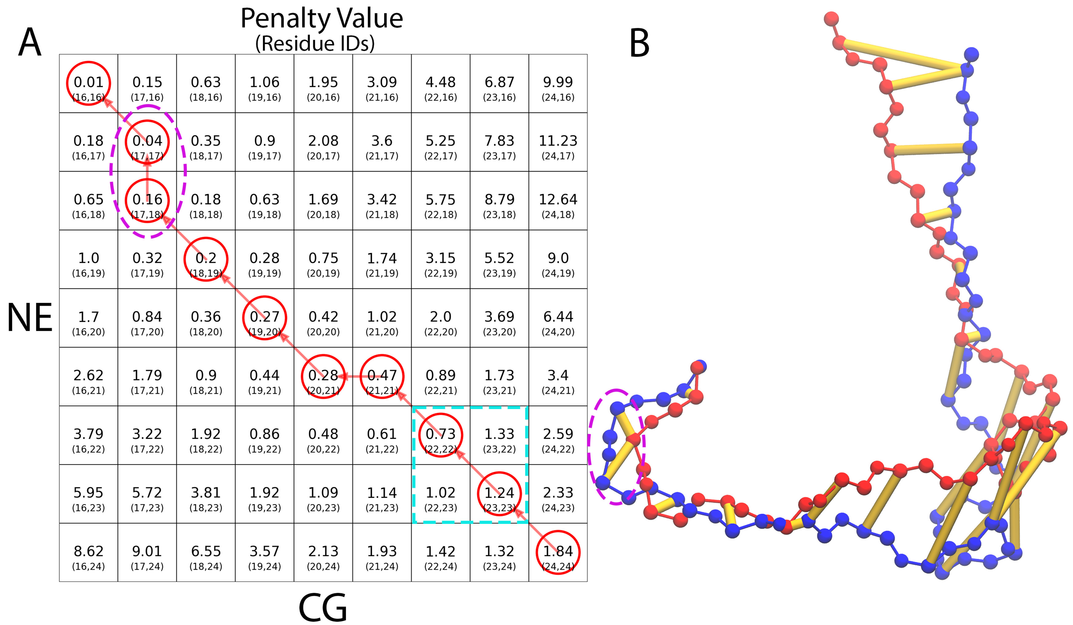 &lt;strong&gt;Figure 3.&lt;/strong&gt; An excerpt of the penalty matrix for the dynamic time warping algorithm. &lt;strong&gt;3a.&lt;/strong&gt; Each entry shows the calculated penalty value; the tuple indicates the corresponding residue pair. Whenever the path does not backtrack diagonally, residues are not matched one-to-one. &lt;strong&gt;3b.&lt;/strong&gt; The yellow connections show the determined matches. Figure courtesy of [6].