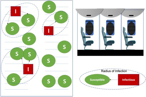 <strong>Figure 3.</strong> Movement of individuals during air travel and the resulting spread of infection. Figure courtesy of the authors.