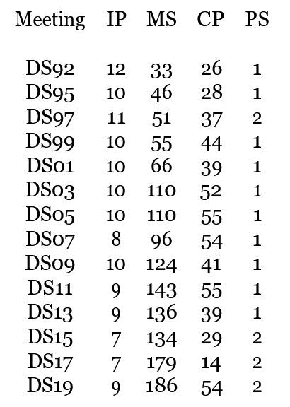 <strong>Table 2.</strong> Scientific program of Snowbird meetings throughout the years, including invited presentations (IP), minisymposia (MS), contributed papers, (CP), and poster sessions (PS).