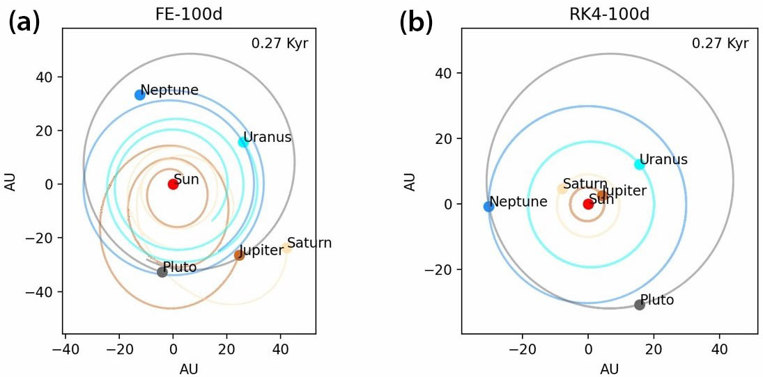 <strong>Figure 1.</strong> Outer solar system simulation by <strong>(1a)</strong> Euler’s method and <strong>(1b)</strong> fourth-order Runge-Kutta (RK4) ordinary differential equation solvers. The step size is set at 100 days for both solvers. Figure courtesy of Junyu Chen.