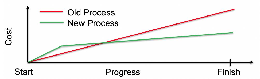 &lt;strong&gt;Figure 1.&lt;/strong&gt; Introducing increased reproducibility expectations will heighten time and cost toward obtaining computational results. We must raise expectations incrementally, improving how we work while pursuing our results. Finding and learning from early adopters while gradually increasing expectations over the span of a few years has been effective in other communities—such as the Association for Computing Machinery—where reproducibility efforts are rewarded. Figure courtesy of Michael A. Heroux.