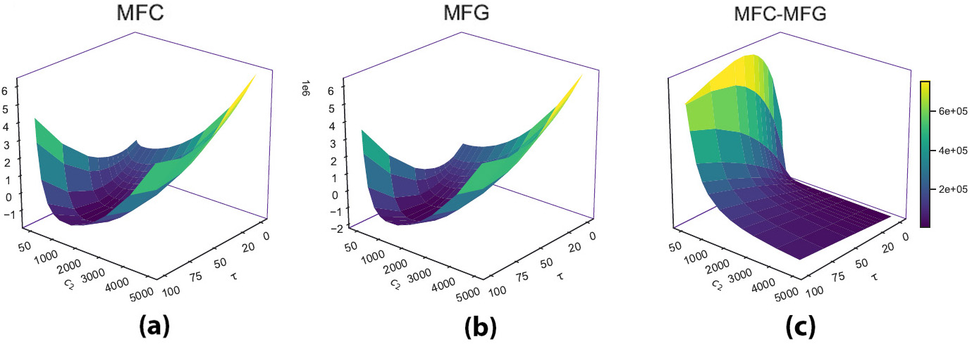 <strong>Figure 2.</strong> Regulator cost based on the admissible penalty for failing to match the population’s electricity demand \((c_2)\) and carbon tax levels \((\tau)\) in the experiment when the regulator cares about matching the demand in (<strong>2a</strong>) mean field control (MFC) and (<strong>2b</strong>) mean field game (MFG) settings. <strong>2c.</strong> The difference of the regulator’s cost between MFC and MFG settings given any admissible \(c_2\) and \(\tau\) couples. Courtesy of [2].