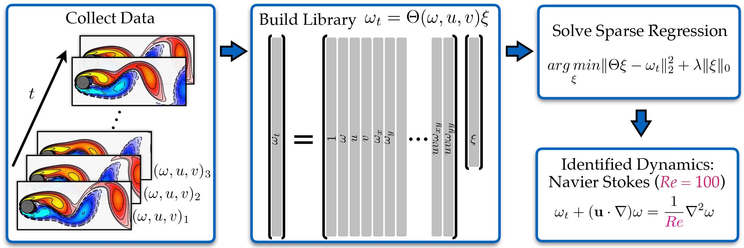 <strong>Figure 2.</strong> Data-driven discovery algorithm in which time-series data alone is used to construct the governing equations of the measured system. Image credit: Samuel Rudy, Steven L. Brunton, J. Nathan Kutz, and Joshua L. Proctor.