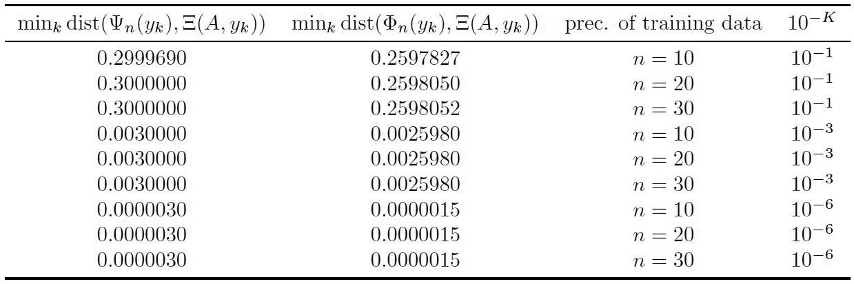 <strong>Figure 4.</strong> Impossibility of computing approximations of the neural network (NN) to arbitrary accuracy. We demonstrate the impossibility statement on fast iterative restarted networks \(\Phi_{n}\) and learned iterative shrinkage thresholding algorithm networks \(\Psi_{n}\) [4]. The table reveals the shortest \(l^2\)-distance between the networks’ output and the problem’s true solution for different values of \(n\) (precision of training data is \(2^{-n}\)) and \(K\) (integer from the theorem). Neither of the trained NNs can compute the existing correct NN to \(10^{-K}\) digits of accuracy, but both compute approximations that are accurate to \(10^{-K+1}\) digits. Figure courtesy of [4].