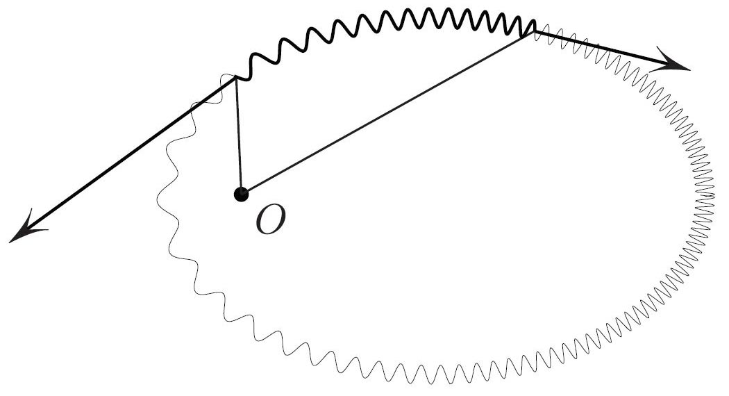 <strong>Figure  2.</strong>  An equilibrium shape in the  repelling  Coulomb field is an ellipse. Conservation of the angular  momentum in Kepler’s problem is equivalent to the torque  balance for any segment. Loops count the time.