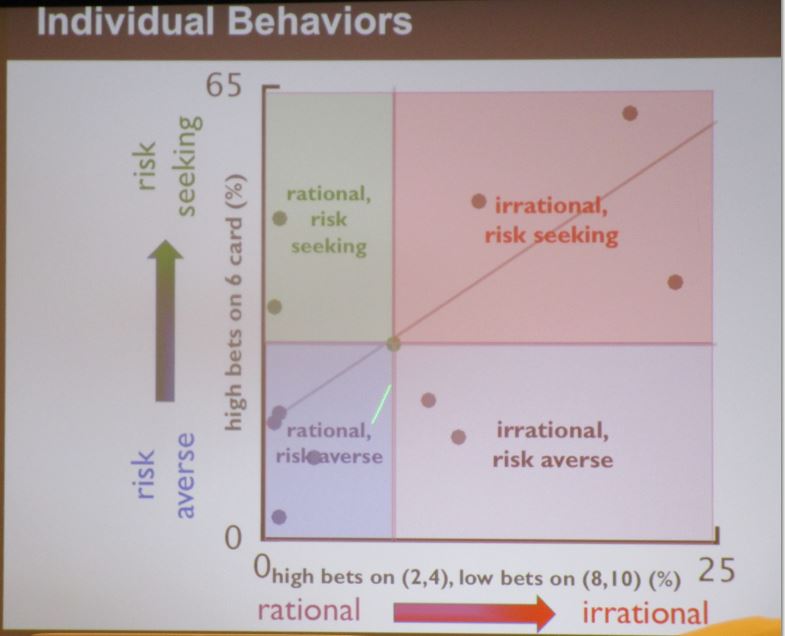 Results of cognitive trials demonstrated that the internal bias pathway was dependent on previous occurrences. Image courtesy of Sridevi Sarma.