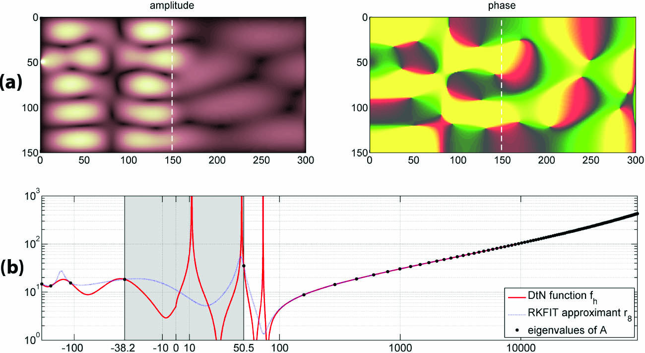 <strong>Figure 4.</strong> Compression of a layered waveguide. <strong>4a.</strong> The amplitude and phase of a Helmholtz solution for a two-dimensional waveguide with varying coefficients (wave numbers) in the horizontal \(x\)-direction. The coefficient jump occurs at \(x=150\), as indicated by the vertical dashed line. <strong>4b.</strong> A plot of the Dirichlet-to-Neumann (DtN) function \(f\) of the waveguide (represented by the solid red line) over the spectral interval of an indefinite matrix \(A\) (the trace operator at the \(x=0\) interface). The RKFIT approximant of degree \(m = 8\) (represented by the dotted blue curve) is not uniformly close to \(f\) on the spectral interval of \(A\). It exhibits spectral adaptation to some of \(A\)'s eigenvalues (represented by black dots).