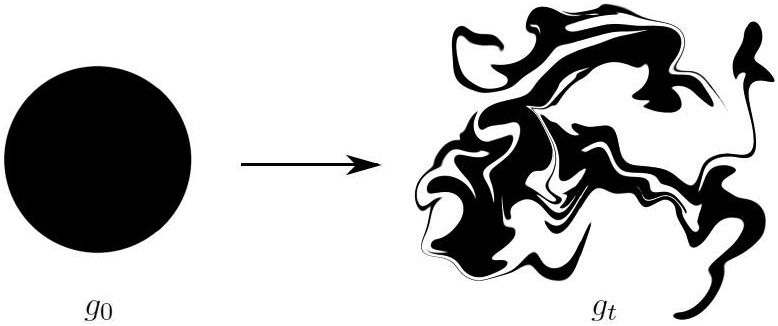 <strong>Figure 2.</strong> Mixing of a circular blob, which demonstrates filamentation and the formation of small scales. Figure courtesy of Sam Punshon-Smith.