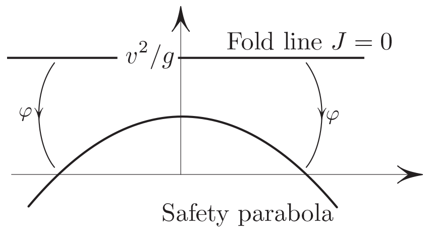<strong>Figure 3.</strong> The safety parabola is the image of the straight line under the “sagging map.”