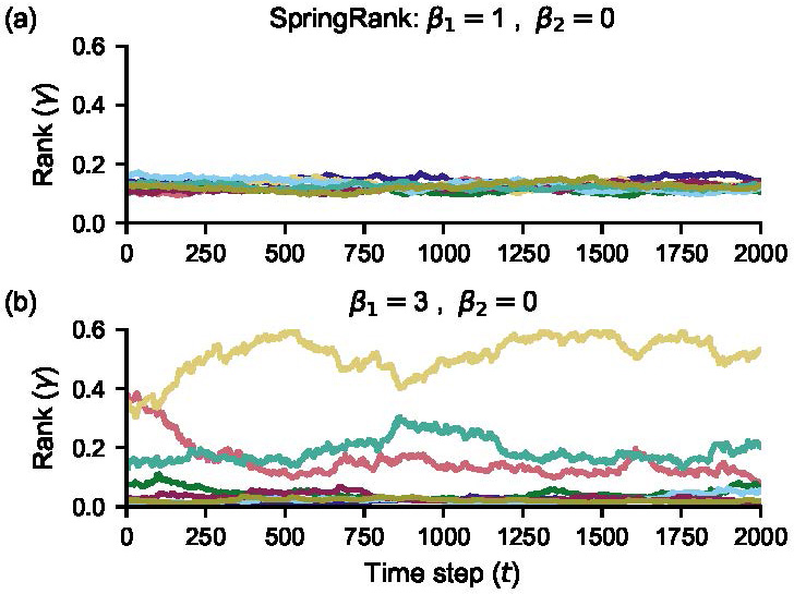 <strong>Figure 2.</strong> Sample model dynamics in the egalitarian (2a) and hierarchical (2b) regimes via the SpringRank ranking function. The normalized rank \(\gamma\) of a node is the instantaneous rate at which it receives endorsements. Figure adapted from [10].