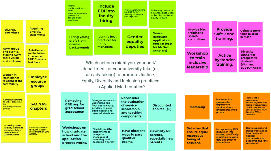 <strong>Figure 3.</strong> Attendees of the Justice, Equity, Diversity, and Inclusion (JEDI) workshop at the 2021 SIAM Annual Meeting, which took place virtually in July, listed potential resources and opportunities to promote awareness for JEDI in applied mathematics. Figure courtesy of Padmanabhan Seshaiyer.