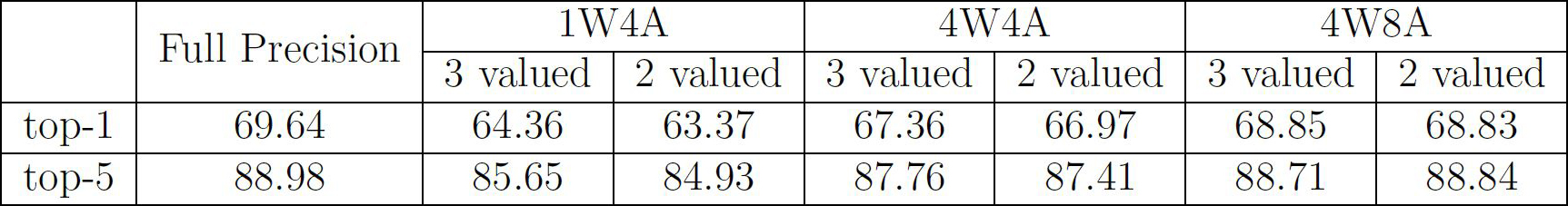 <strong>Table 1.</strong> ImageNet validation accuracies (in percentage) with blended coarse gradient descent on ResNet-18 for 3- and 2-valued <em>&amp;sigma;<sub>&amp;alpha;</sub></em>. Table courtesy of [8].