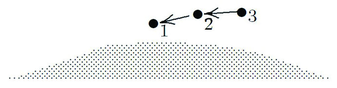 <strong>Figure 3.</strong> Center of mass versus near-neighbor attraction. Image credit: Donald G. Saari.