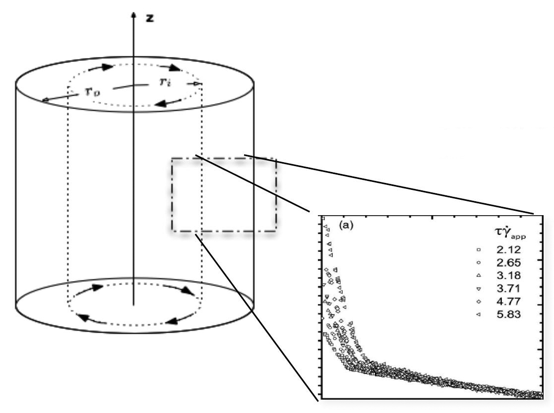<strong>Figure 2.</strong> At sufficiently high velocities of the inner cylinder, the micellar solution in this Couette cell exhibits shear banding, a region of steep velocity gradient near the inner cylinder, a kink, and finally a broader band of more gradual velocity reduction to the stationary outer cylinder. Figure courtesy of [2].