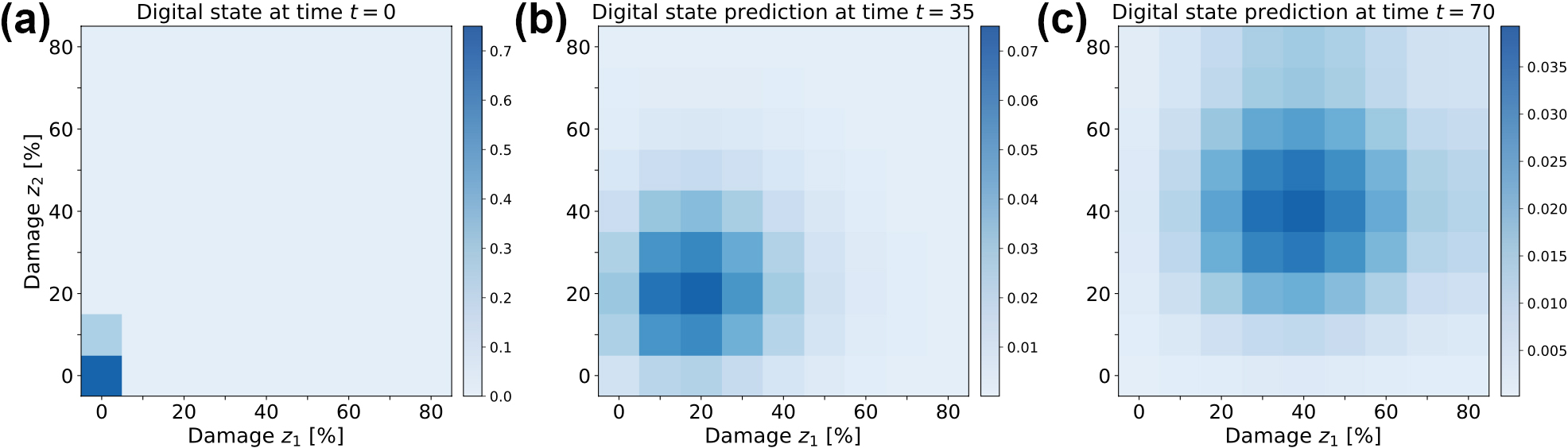 <strong>Figure 3.</strong> Digital state predictions. <strong>3a.</strong> Initial estimate at \(t=0\). <strong>3b.</strong> Prediction after 35 time steps. <strong>3c.</strong> Prediction after 70 time steps. Figure courtesy of Marco Tezzele.