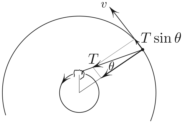 <strong>Figure 1.</strong> The velocity <em>v</em> blows up in finite time <em>T</em>=the tension of the string, giving rise to the accelerations <em>a</em><sub>tangential</sub> and <em>a<sub>centripetal</sub></em>.