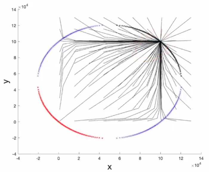 <strong>Figure 2.</strong> Equilibrium points (red and blue dots) in the phase plane for the population migration model, along with trajectories (black lines) showing how the system will behave. \(x\) is the population of one of the patches, and \(y\) is the population of the other. In this particular scenario, both patches have a carrying capacity of 100,000 people, and the model tends to head to an equilibrium where both patches have a population of 100,000.