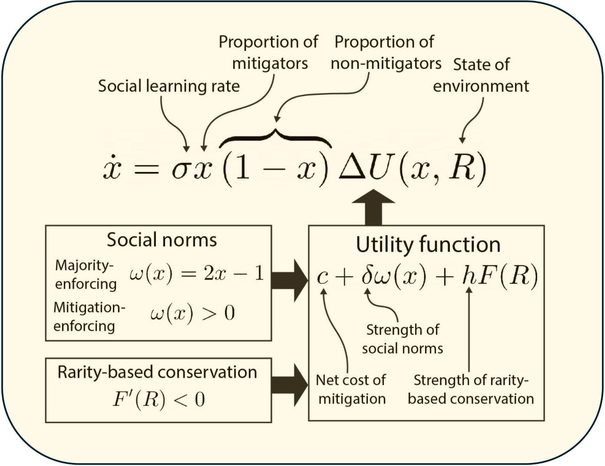 <strong>Figure 3.</strong> General form of the human behavior dynamical equation developed by the authors. More details on embedded functional forms and their implementation is available in the literature [6]. Figure courtesy of the authors.