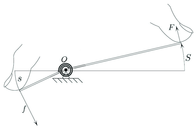 <strong>Figure 2.</strong> The hinge at <em>O</em> has a spring trying to keep the board straight.